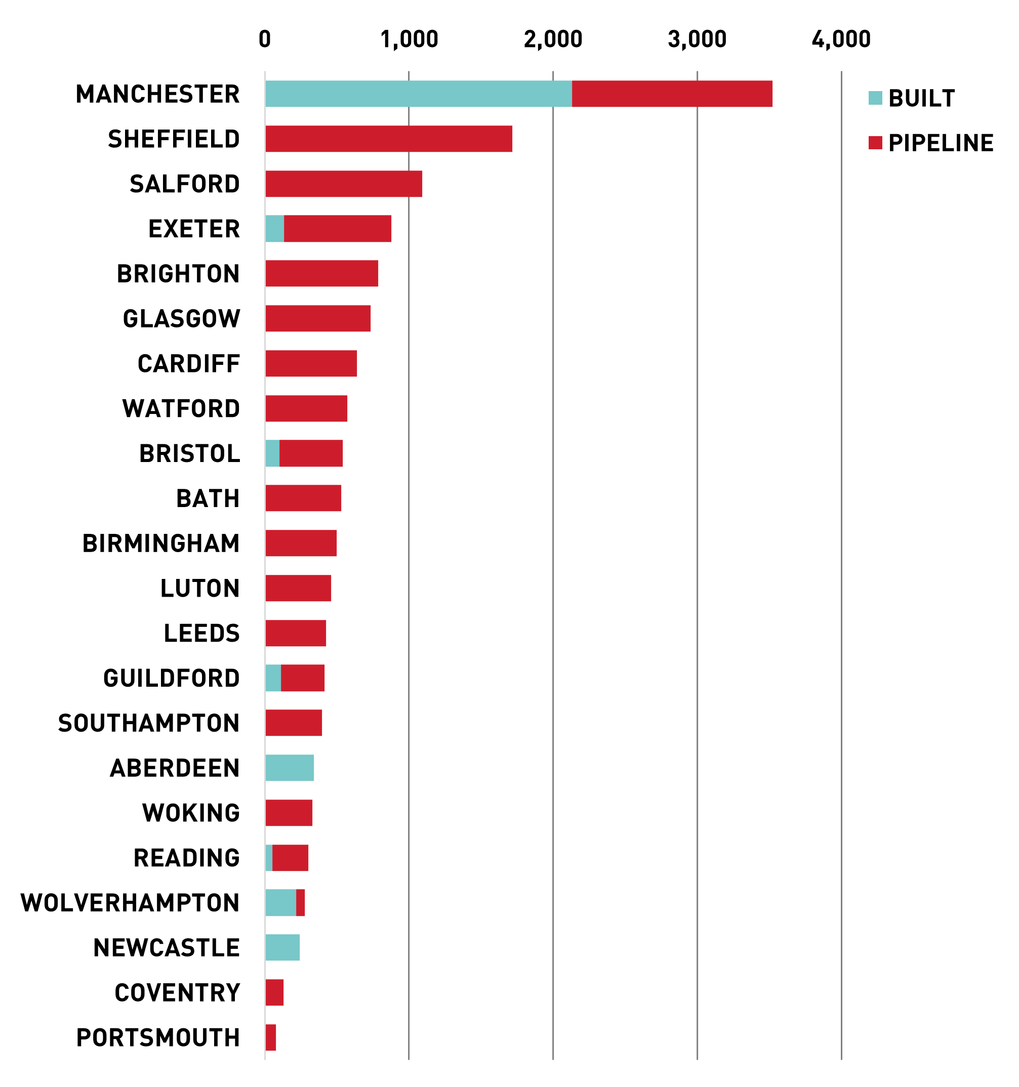 Regional Co-Living Supply