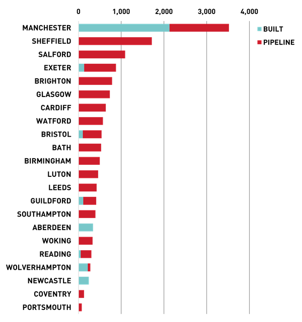 Regional Co-Living Supply