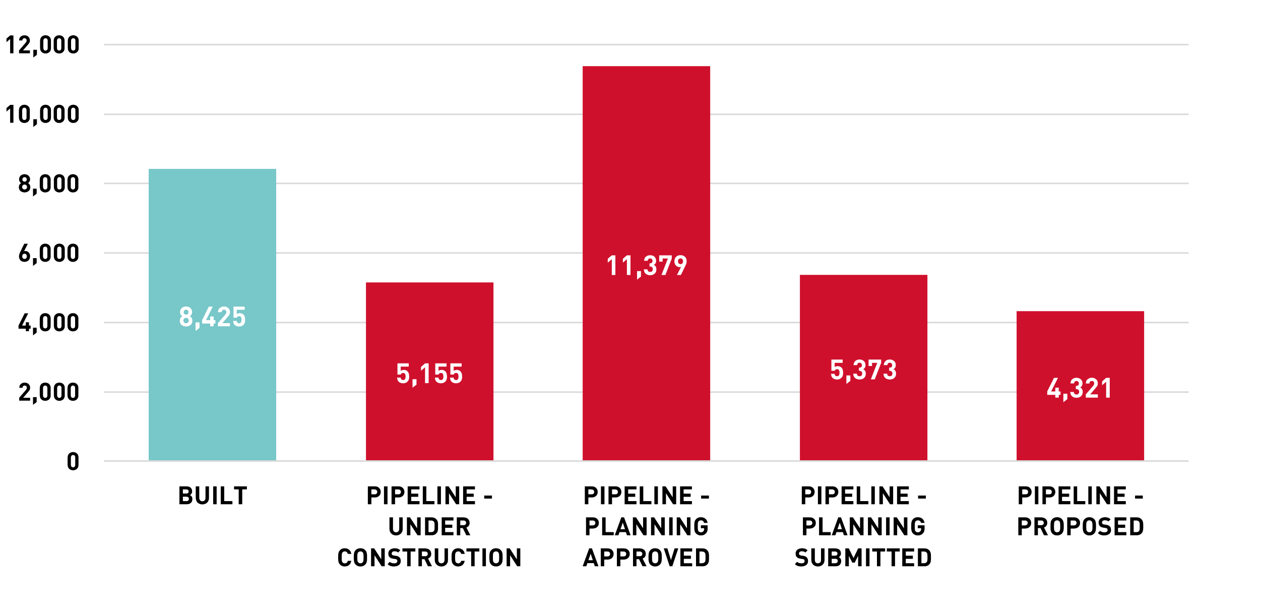 UK Co-Living Supply (Number of Beds)