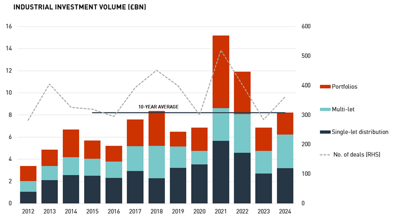 Ind Investment Volume