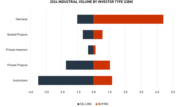 Vol by investor type