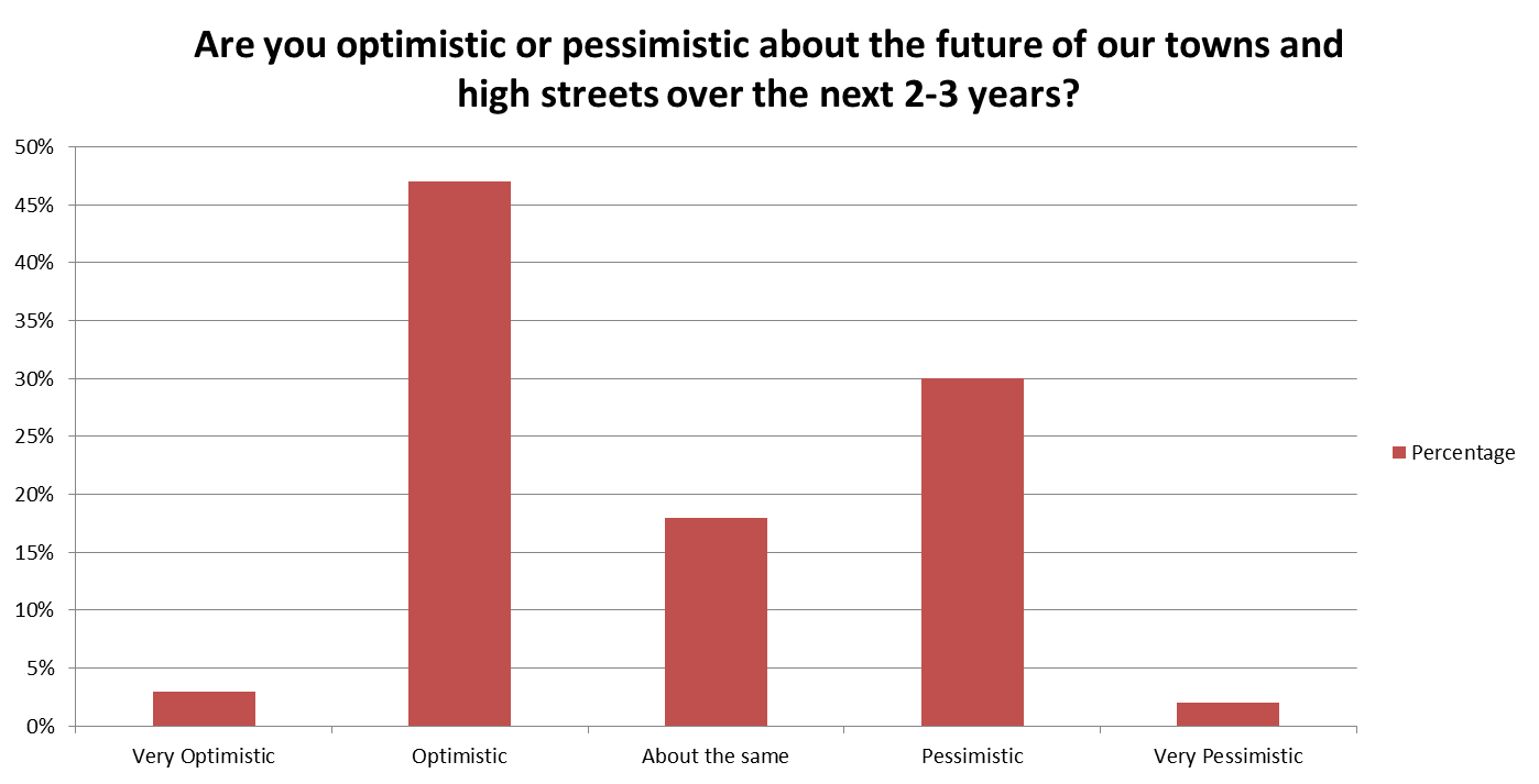 Optimism for the future