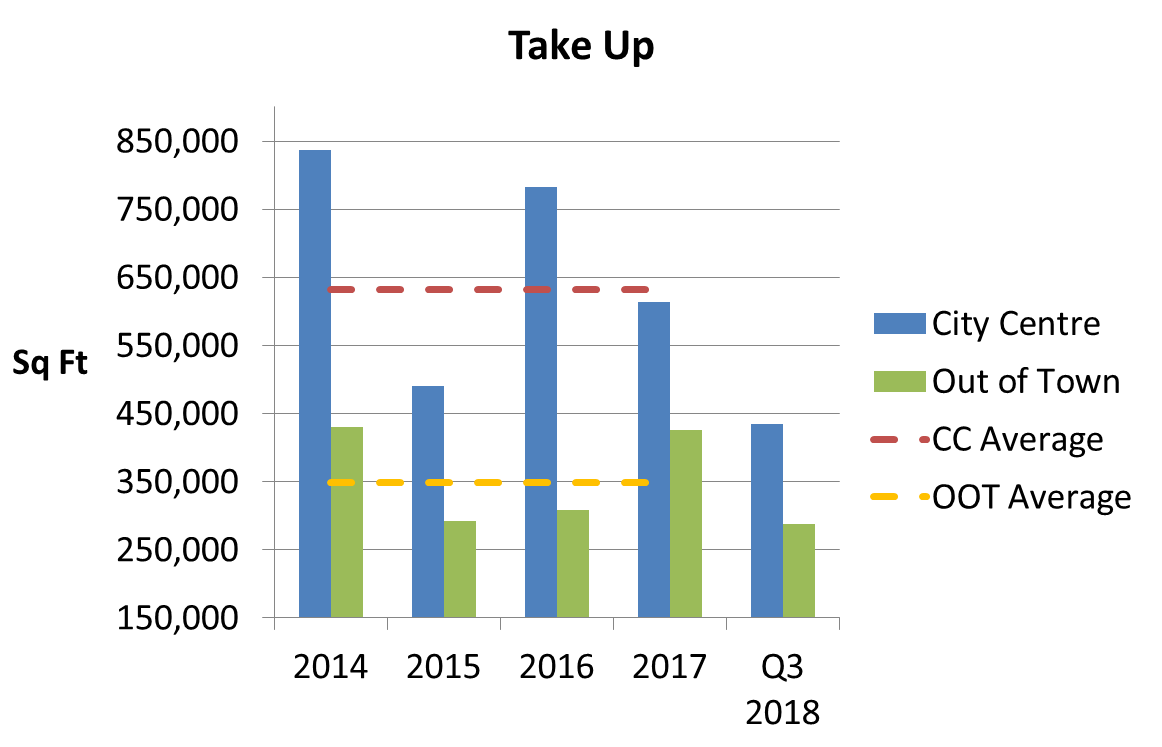 Q3 2018 Bristol take up