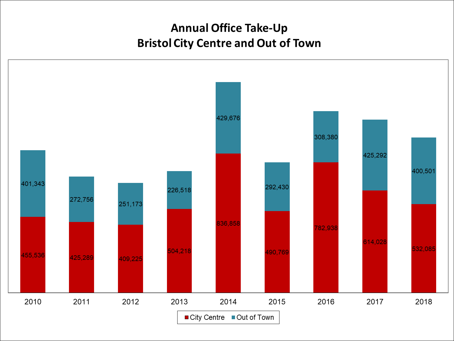 Bristol take up Q4 2018