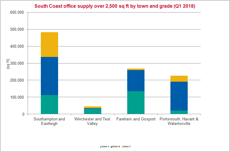 South Coast Office Market Pulse Q1 2018 supply 