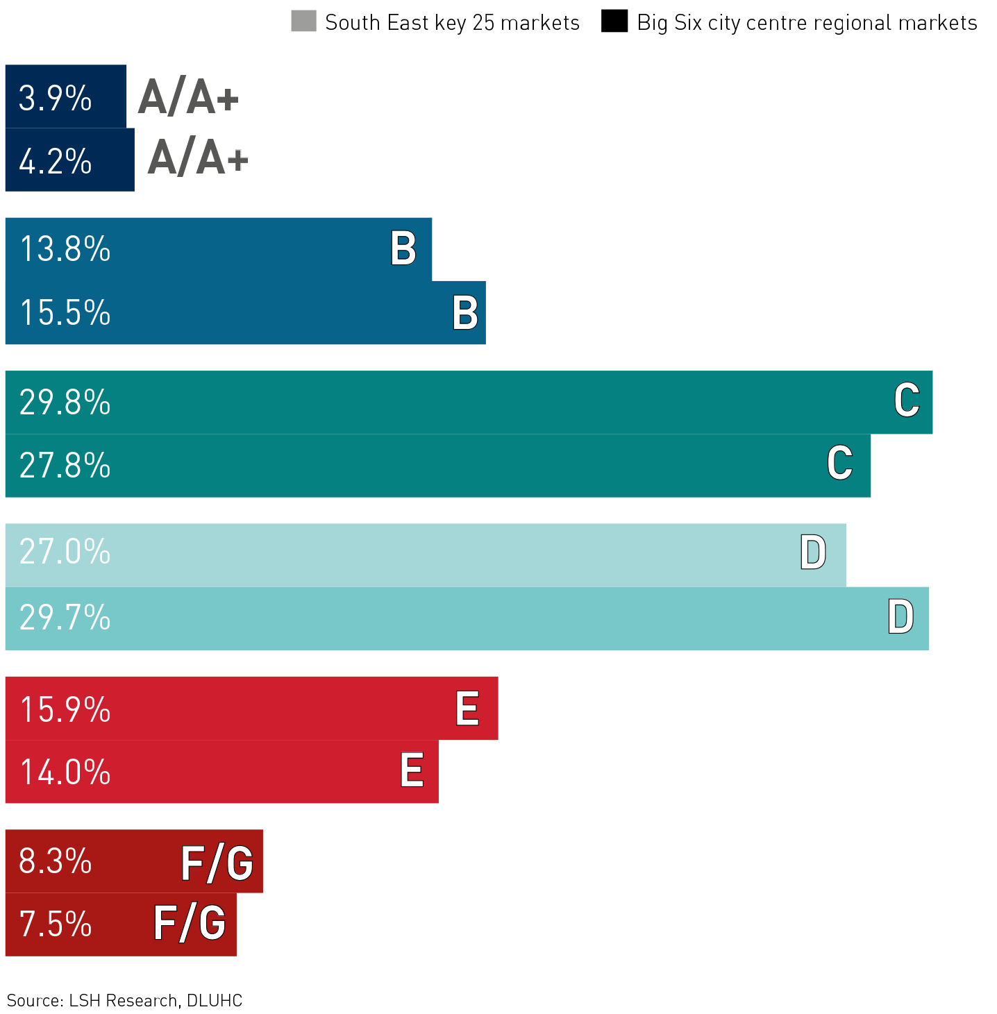 EPC Ratings by Floorspace