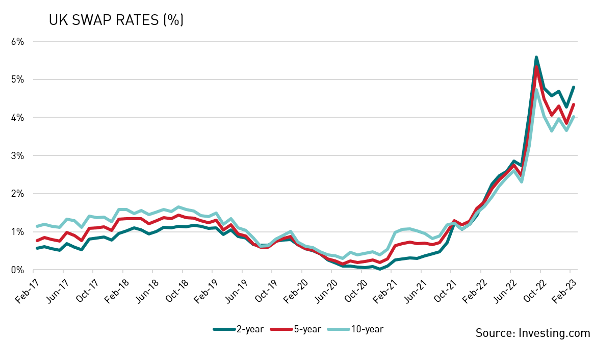 UK Swap Rates