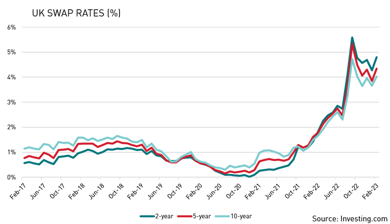 UK Swap Rates