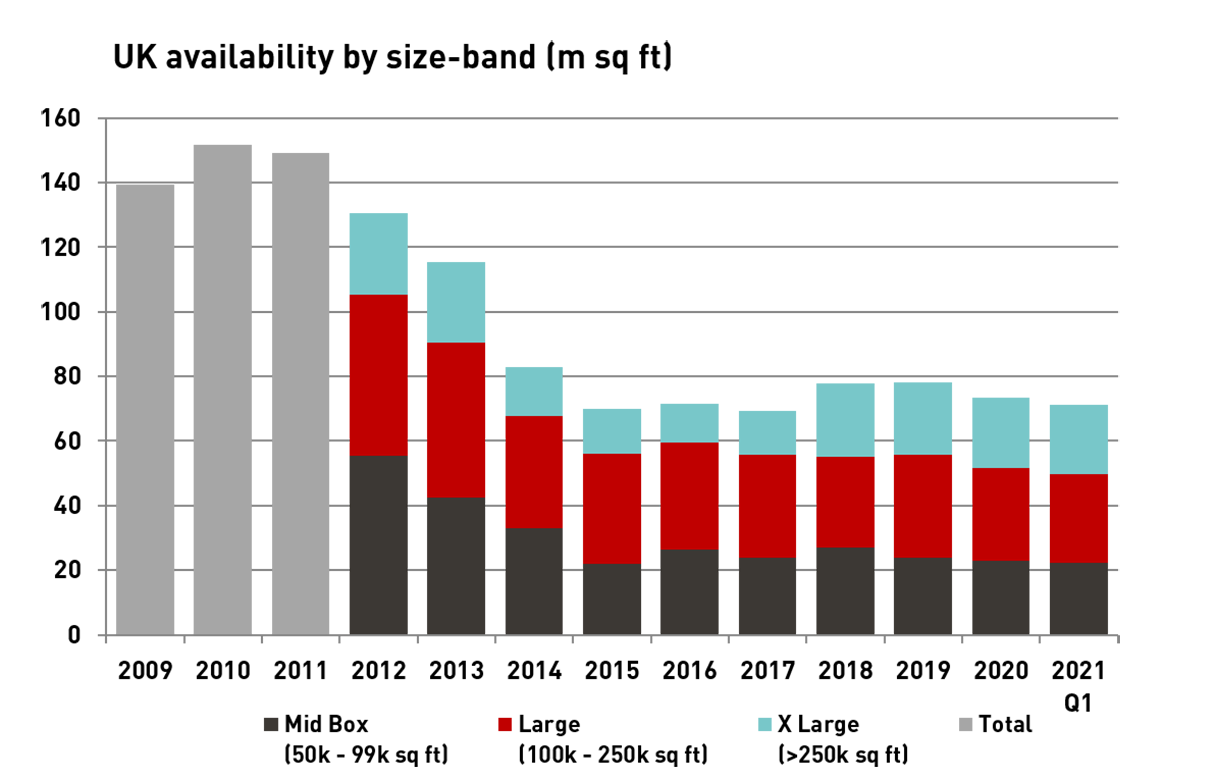 UK Availability By Size