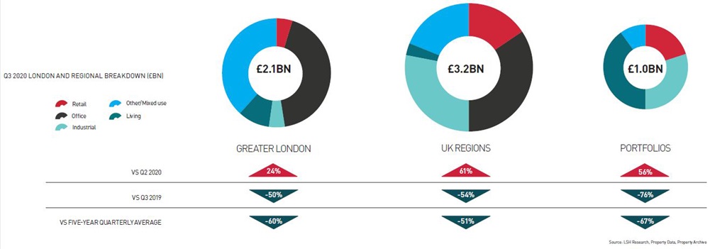London and regional breakdown