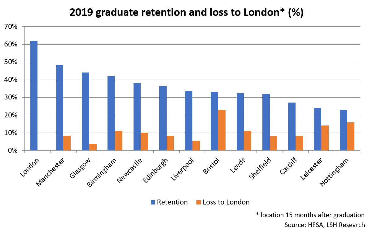Brain Gain graduate retention 2019 LSH