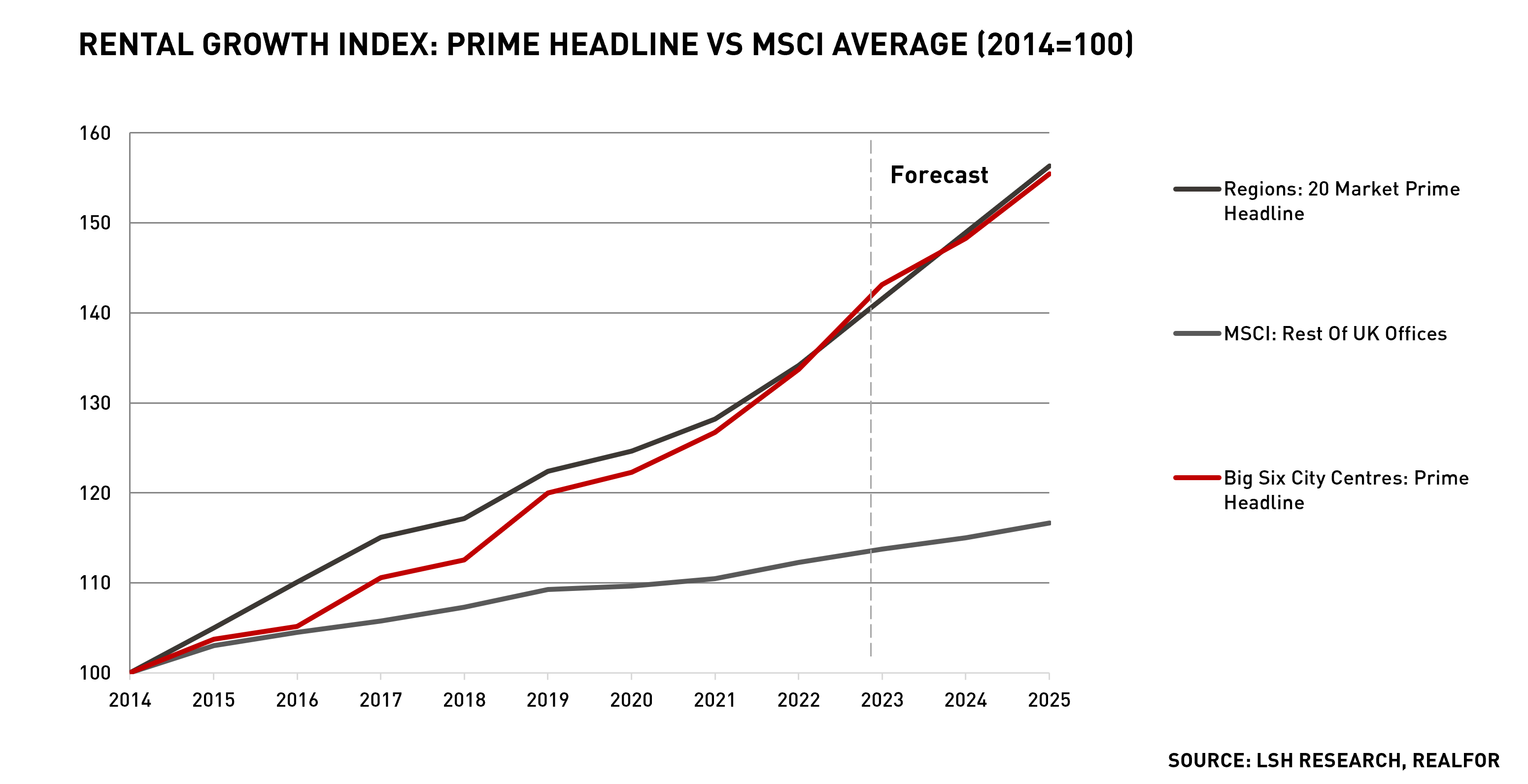 Rental Growth Index - Prime Headline vs MSCI Average